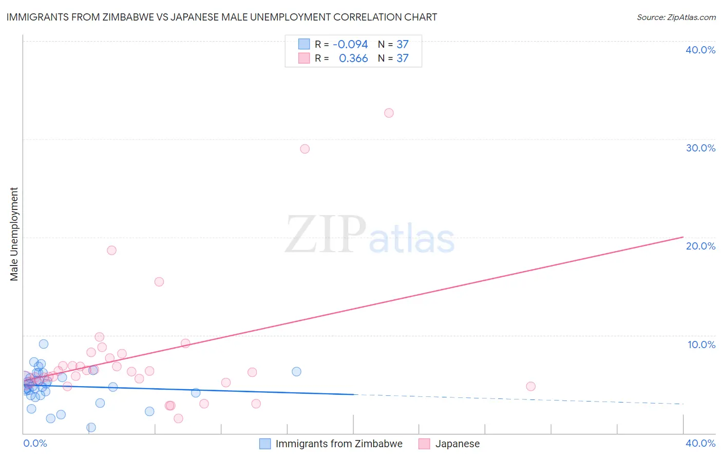 Immigrants from Zimbabwe vs Japanese Male Unemployment
