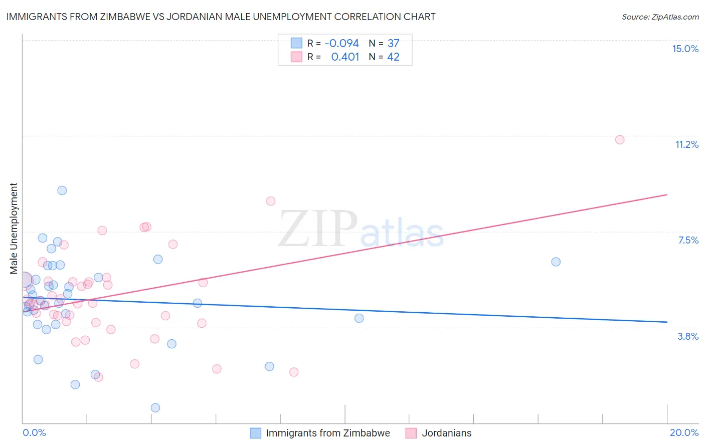 Immigrants from Zimbabwe vs Jordanian Male Unemployment
