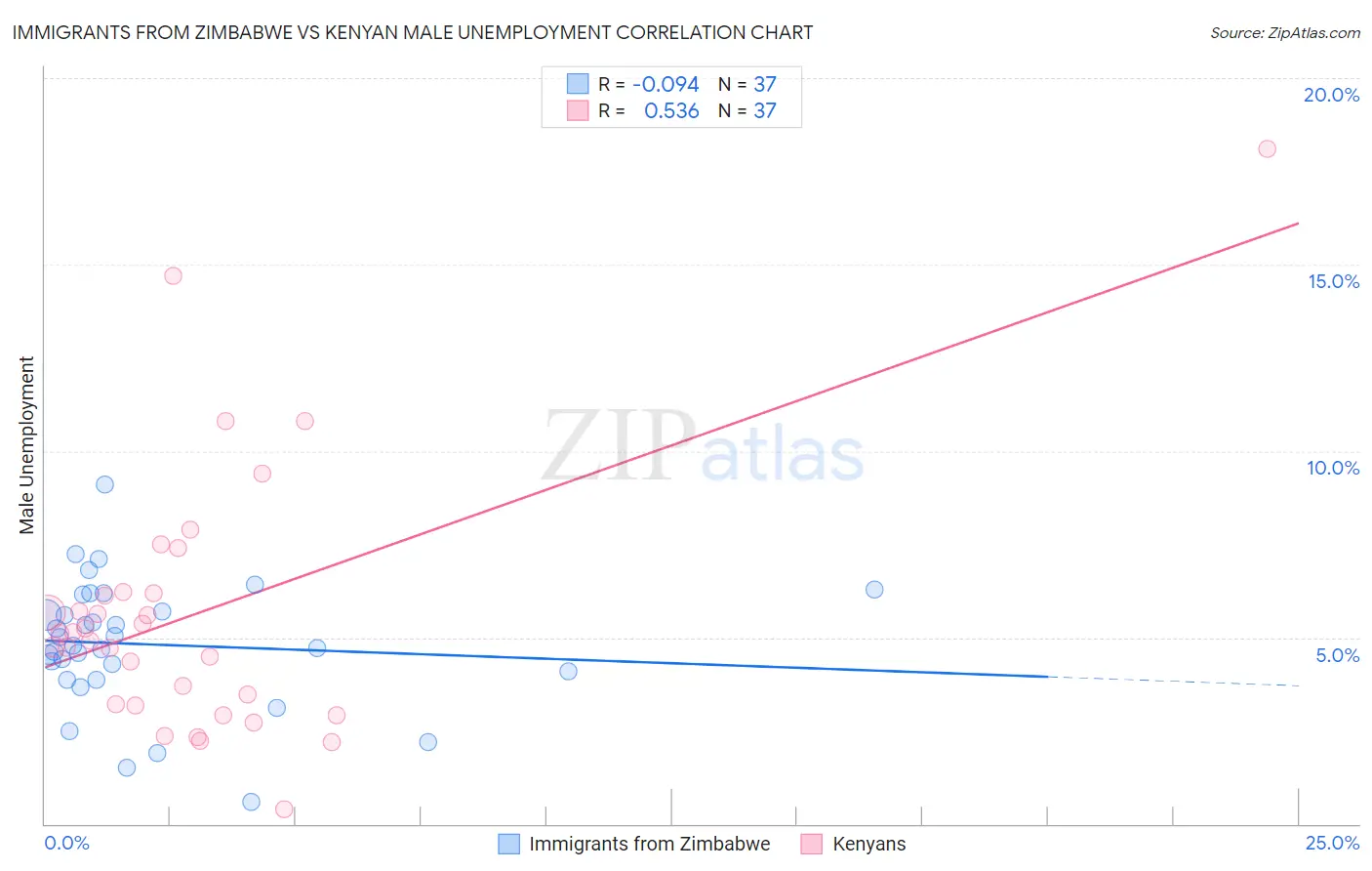 Immigrants from Zimbabwe vs Kenyan Male Unemployment
