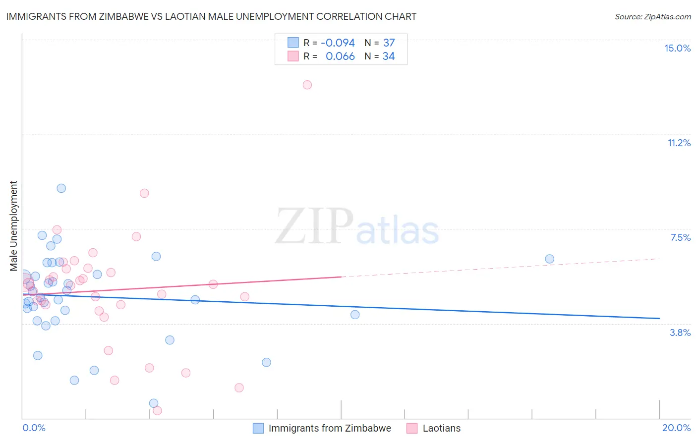 Immigrants from Zimbabwe vs Laotian Male Unemployment