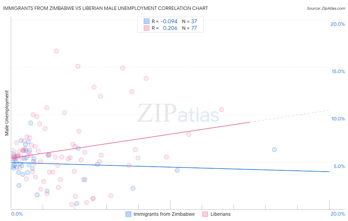 Immigrants from Zimbabwe vs Liberian Male Unemployment