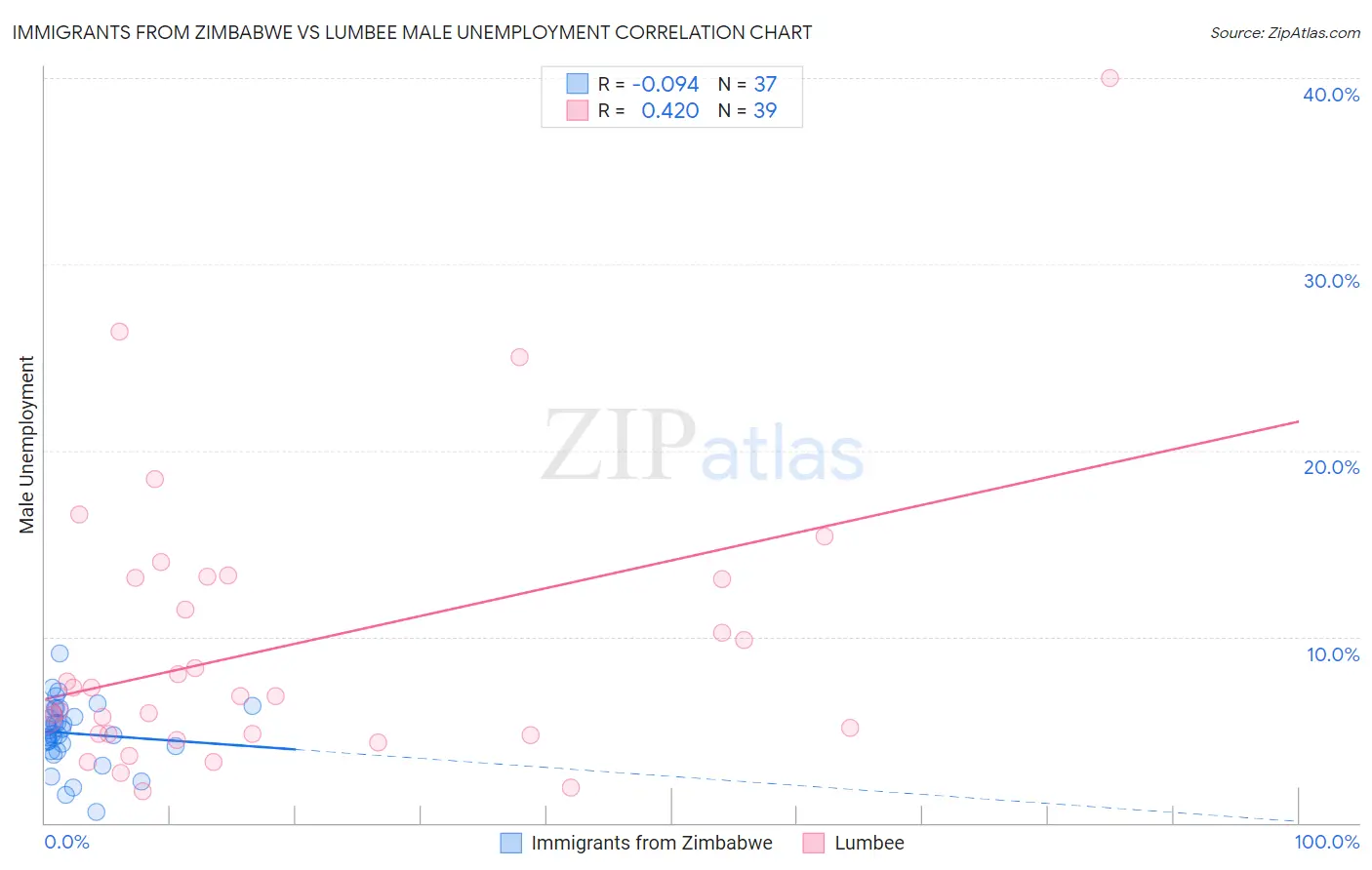 Immigrants from Zimbabwe vs Lumbee Male Unemployment