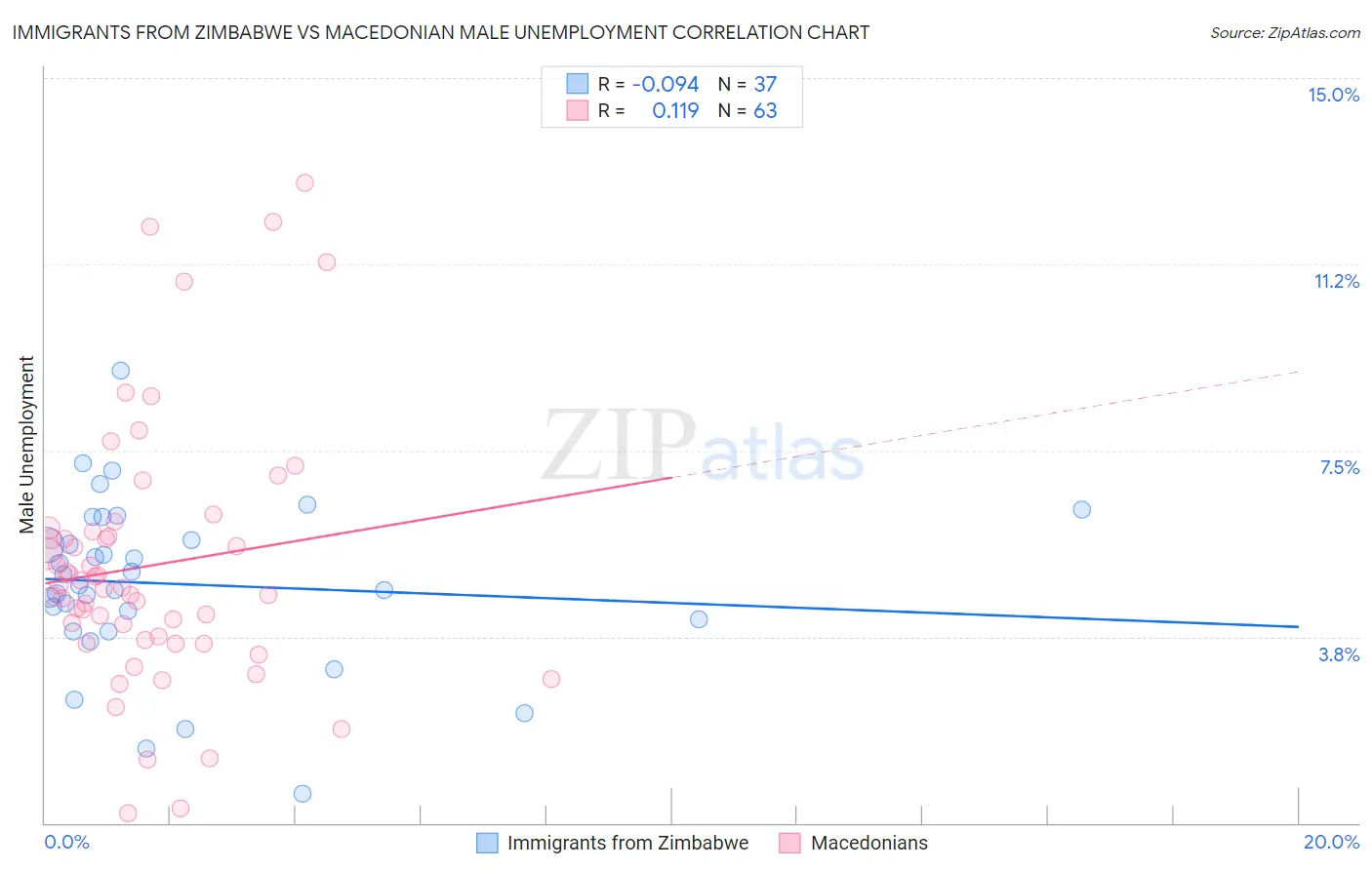 Immigrants from Zimbabwe vs Macedonian Male Unemployment