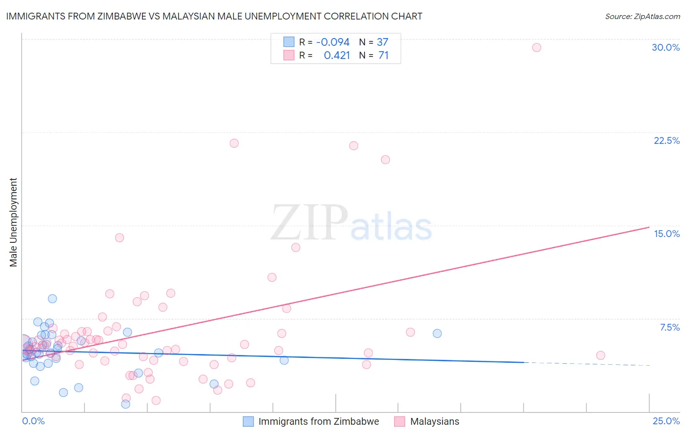 Immigrants from Zimbabwe vs Malaysian Male Unemployment