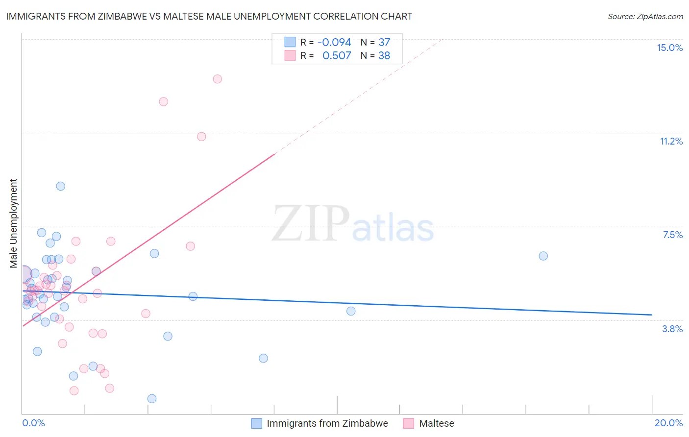Immigrants from Zimbabwe vs Maltese Male Unemployment