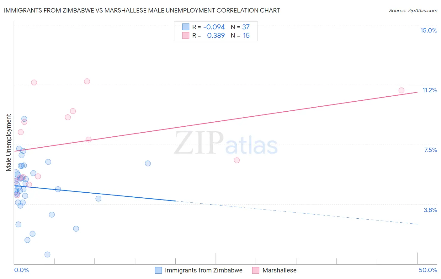 Immigrants from Zimbabwe vs Marshallese Male Unemployment