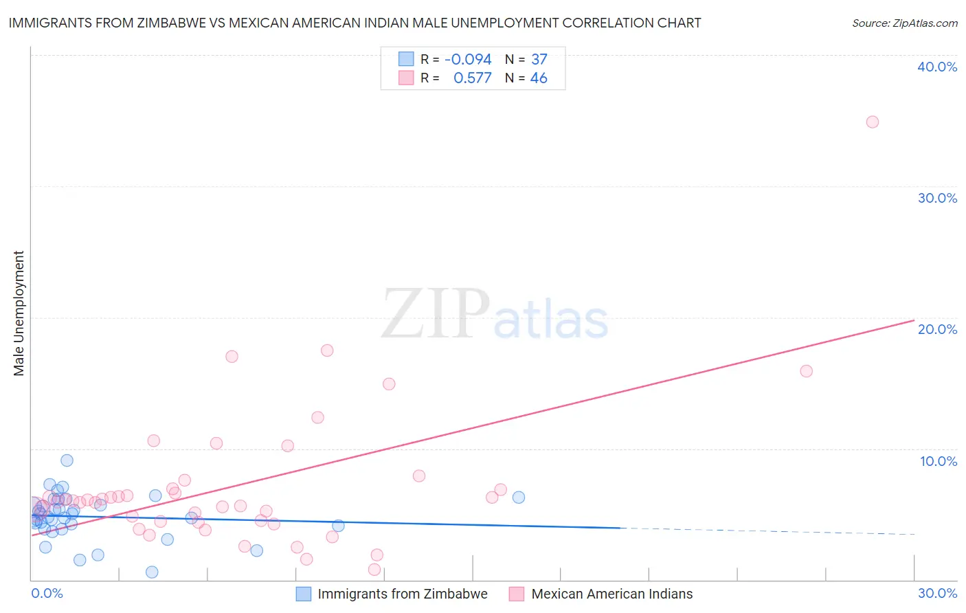 Immigrants from Zimbabwe vs Mexican American Indian Male Unemployment