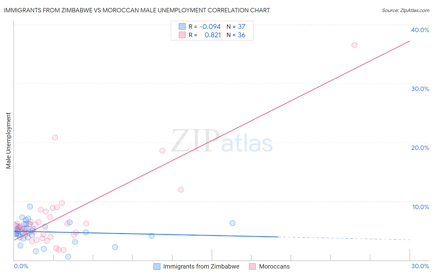 Immigrants from Zimbabwe vs Moroccan Male Unemployment