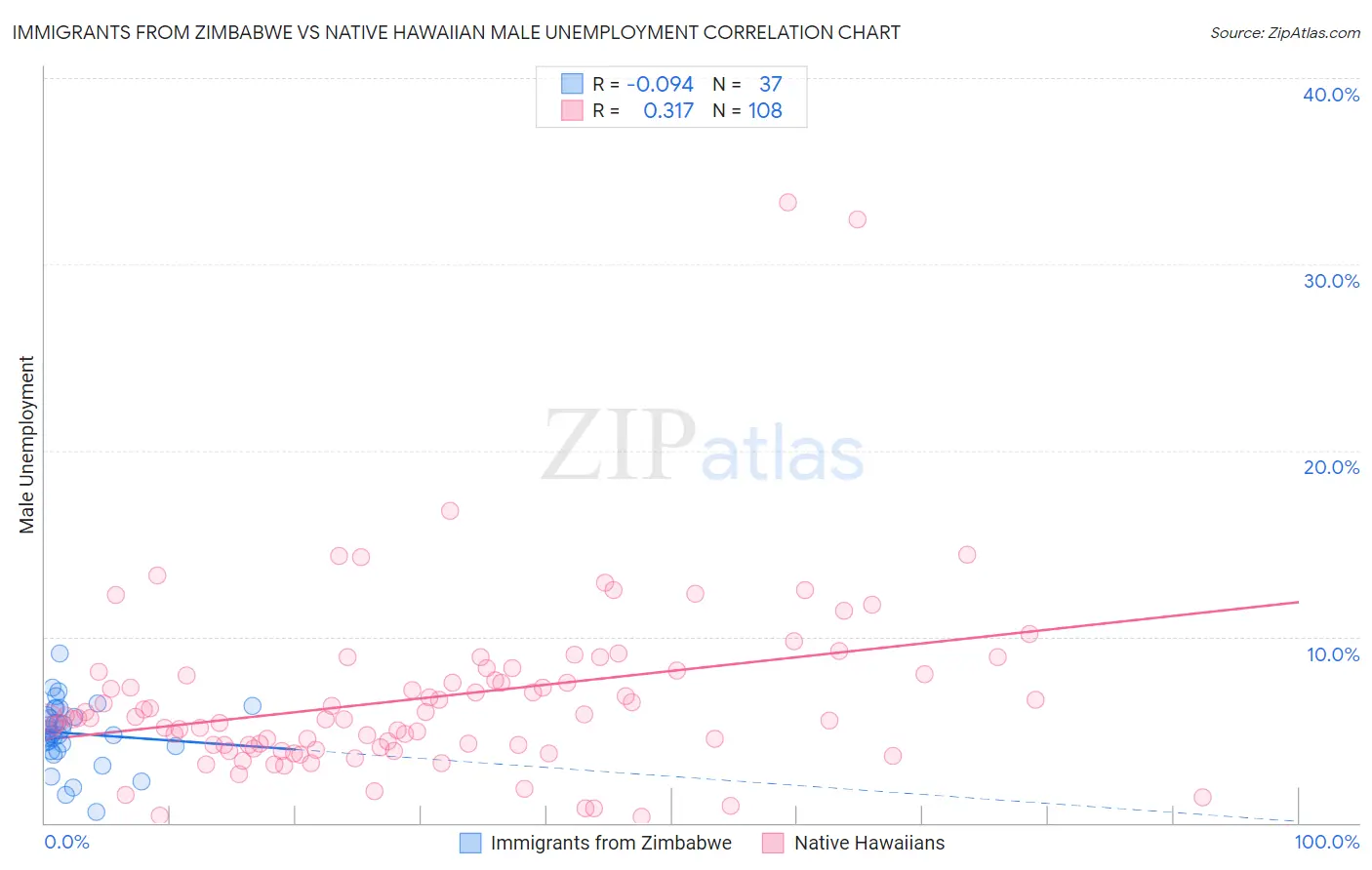 Immigrants from Zimbabwe vs Native Hawaiian Male Unemployment