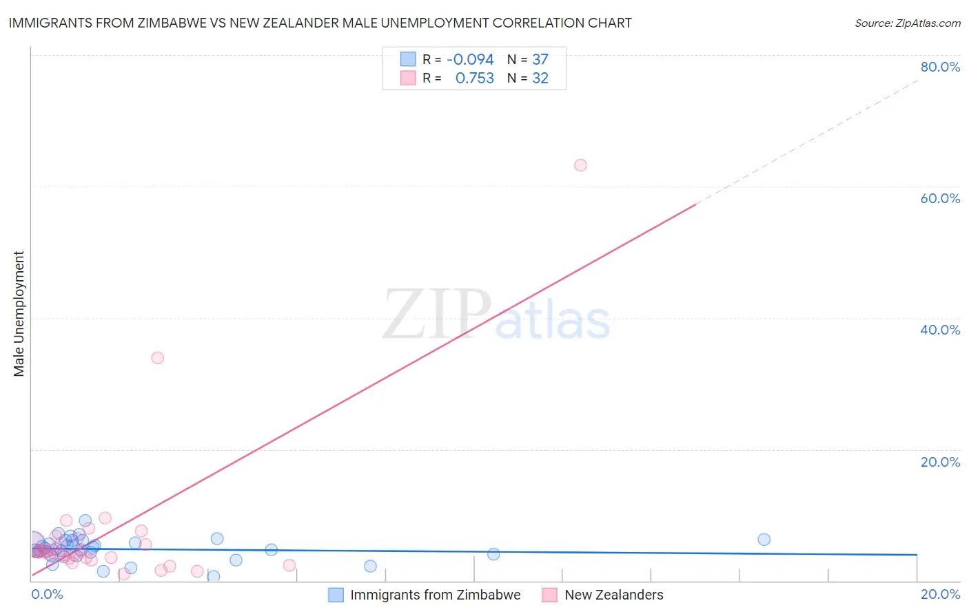 Immigrants from Zimbabwe vs New Zealander Male Unemployment