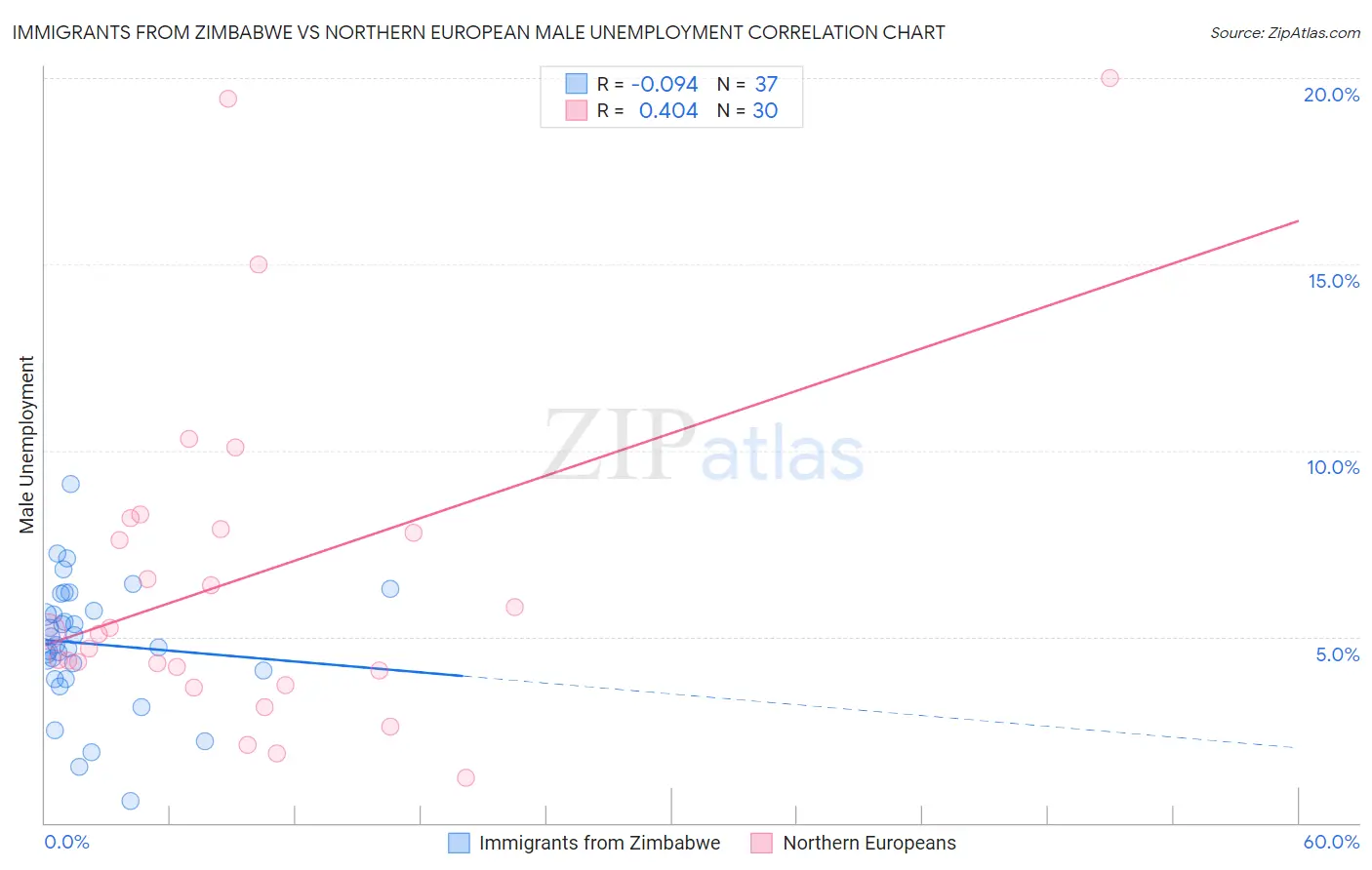 Immigrants from Zimbabwe vs Northern European Male Unemployment