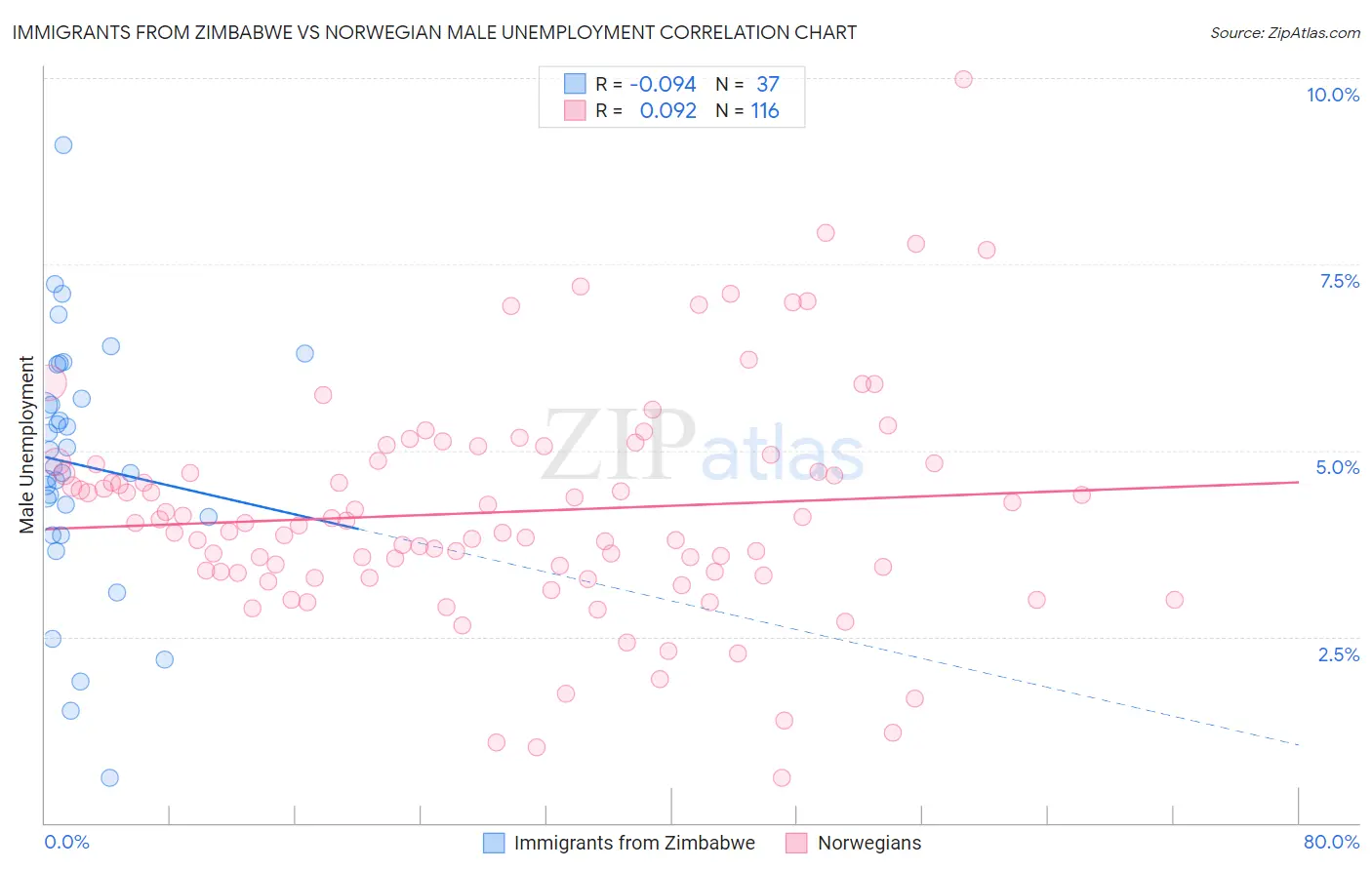 Immigrants from Zimbabwe vs Norwegian Male Unemployment