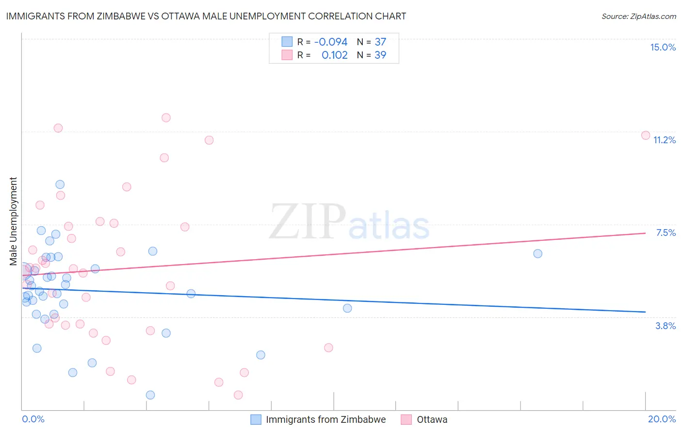 Immigrants from Zimbabwe vs Ottawa Male Unemployment