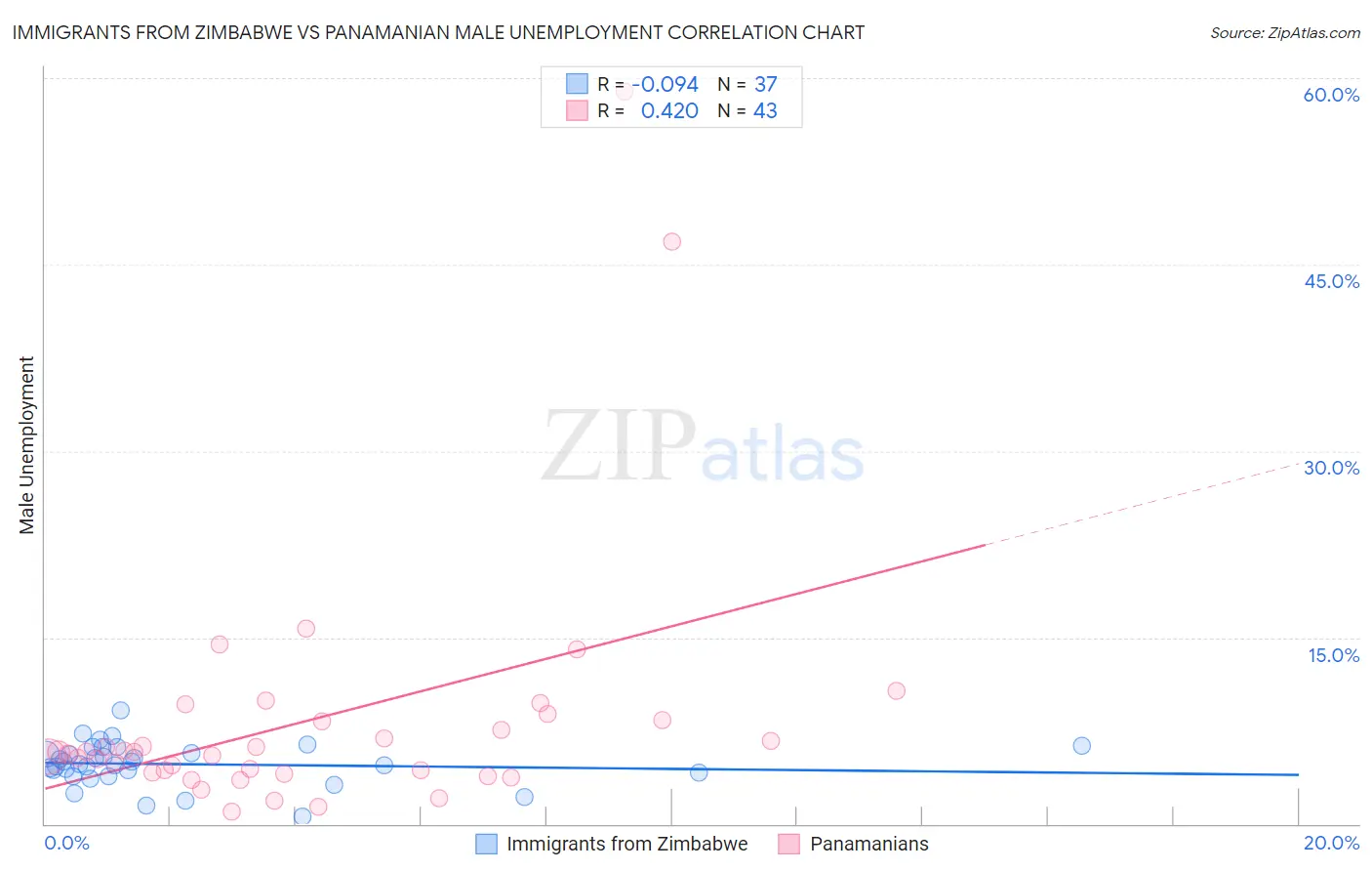 Immigrants from Zimbabwe vs Panamanian Male Unemployment