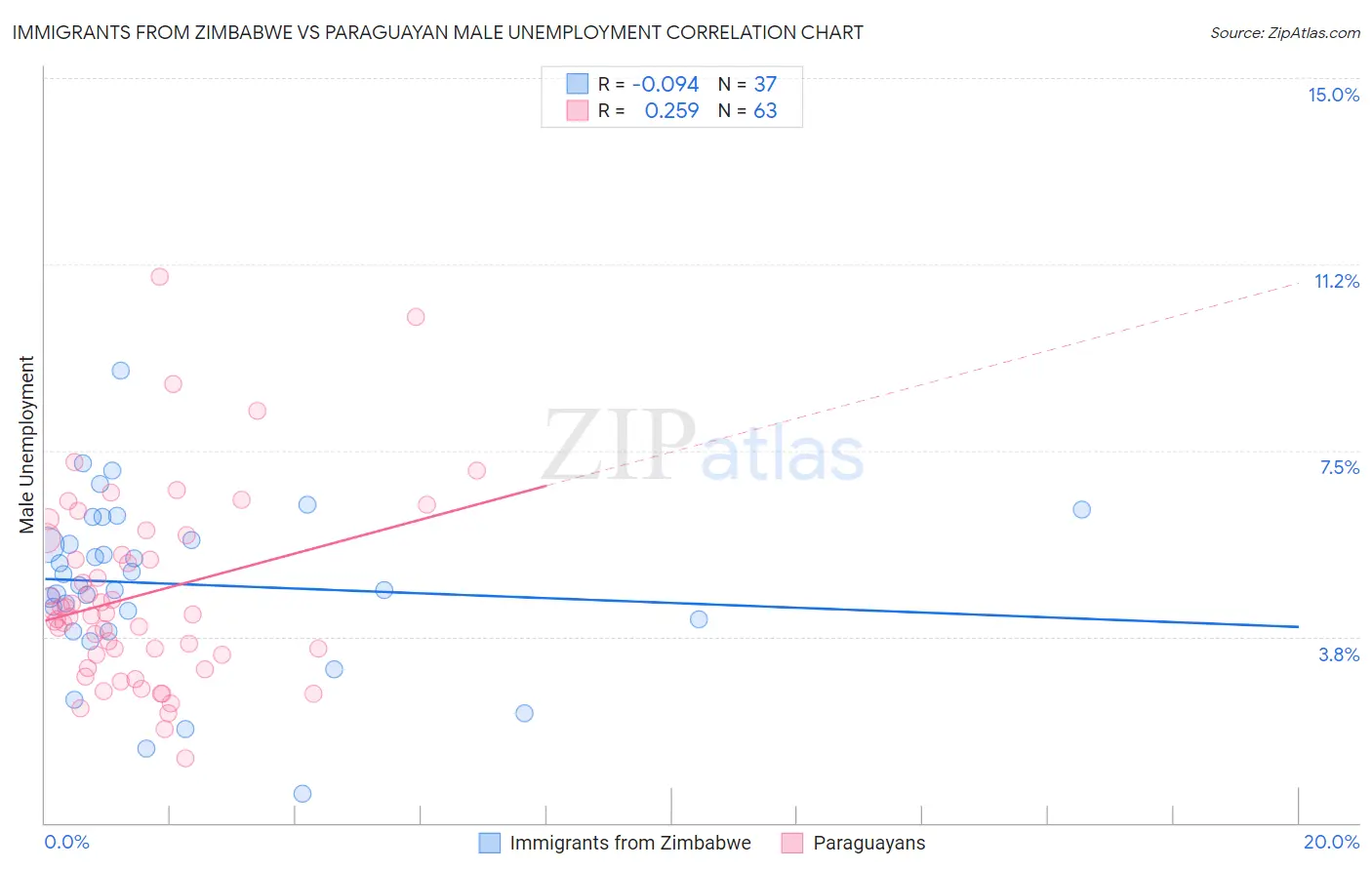 Immigrants from Zimbabwe vs Paraguayan Male Unemployment