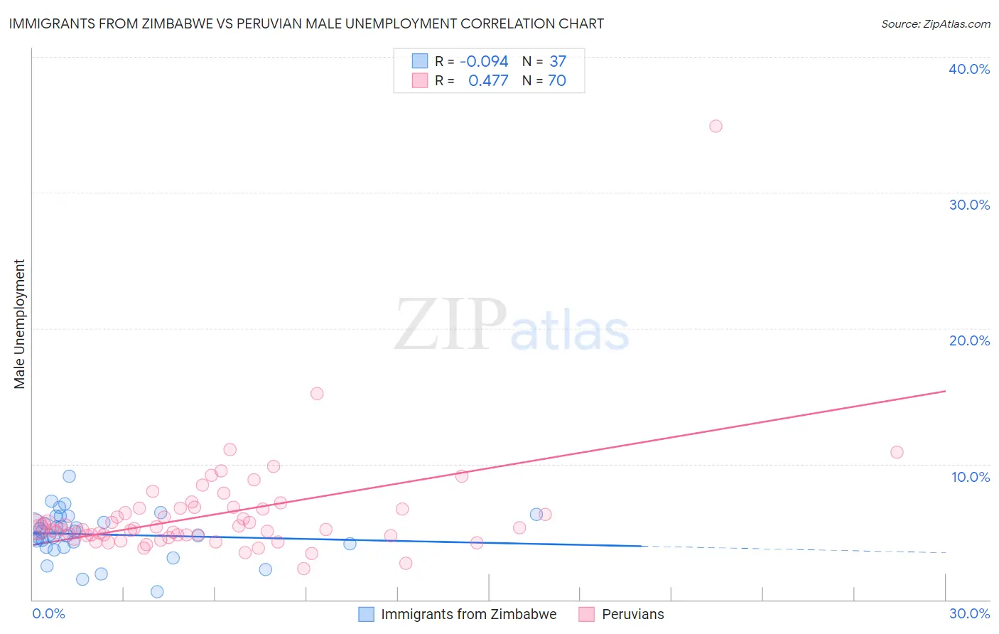 Immigrants from Zimbabwe vs Peruvian Male Unemployment