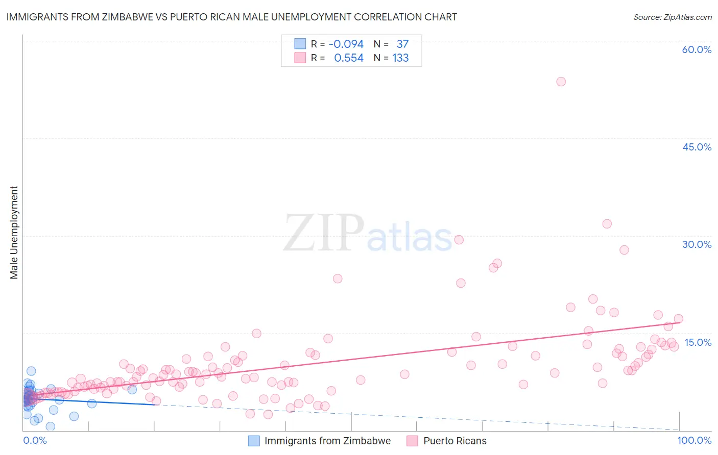 Immigrants from Zimbabwe vs Puerto Rican Male Unemployment