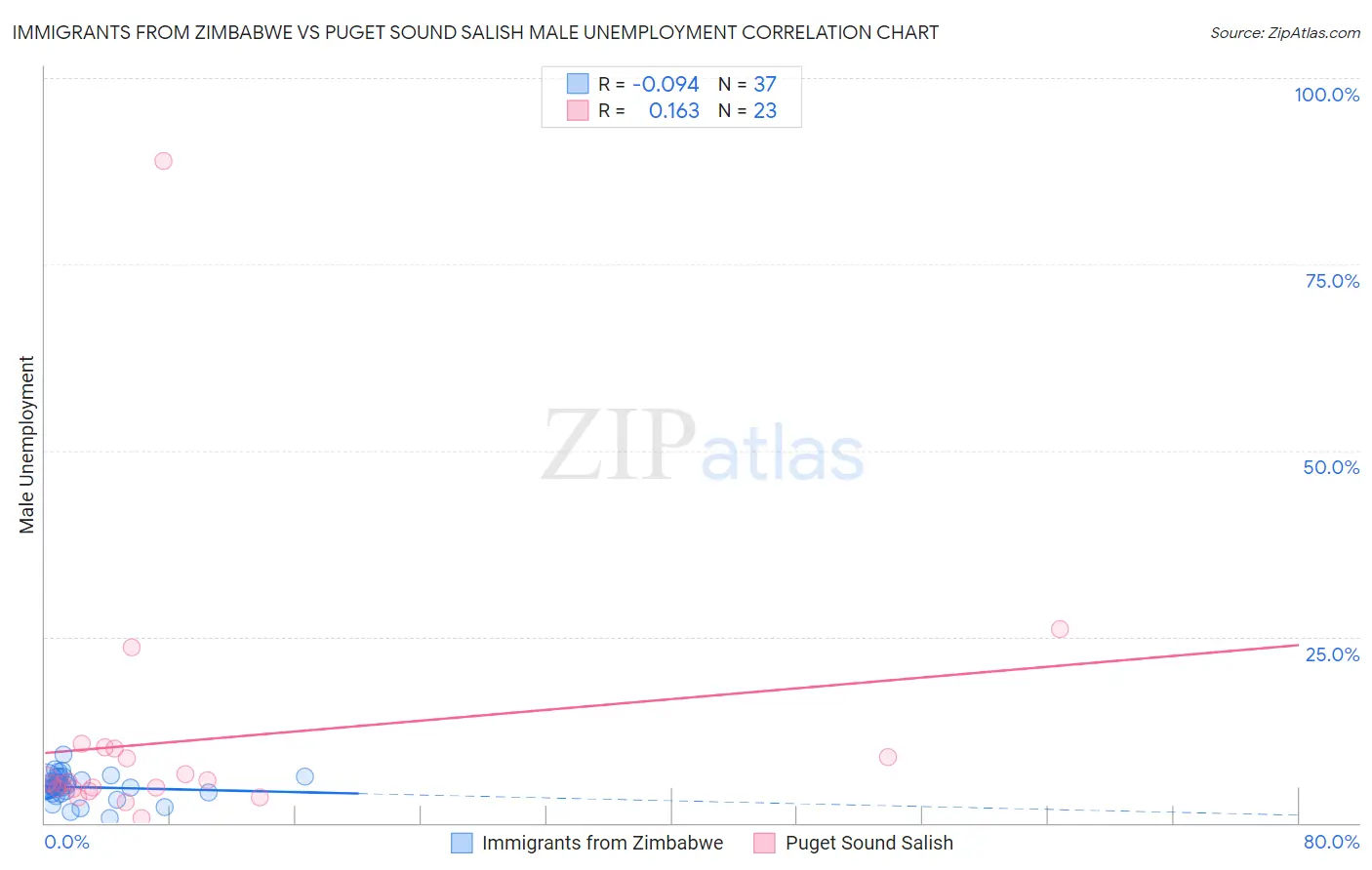 Immigrants from Zimbabwe vs Puget Sound Salish Male Unemployment