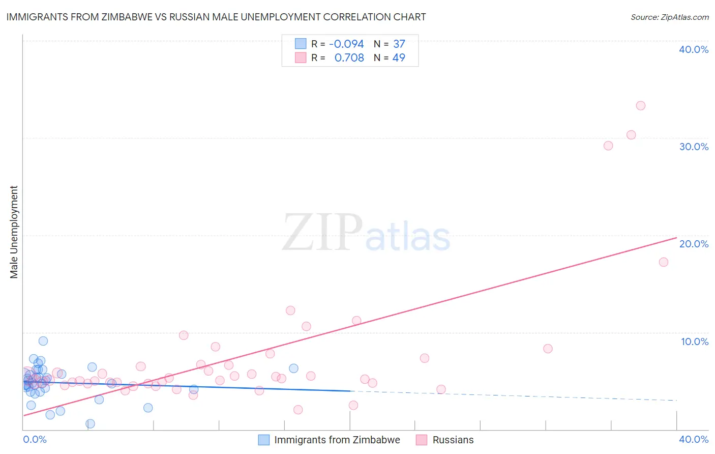 Immigrants from Zimbabwe vs Russian Male Unemployment