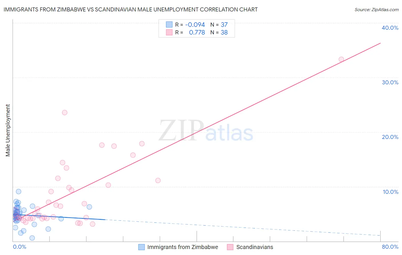 Immigrants from Zimbabwe vs Scandinavian Male Unemployment