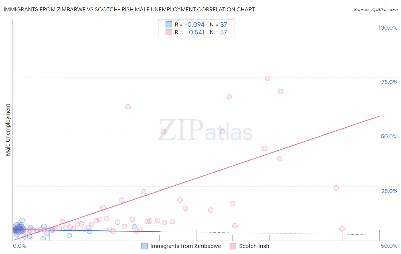 Immigrants from Zimbabwe vs Scotch-Irish Male Unemployment