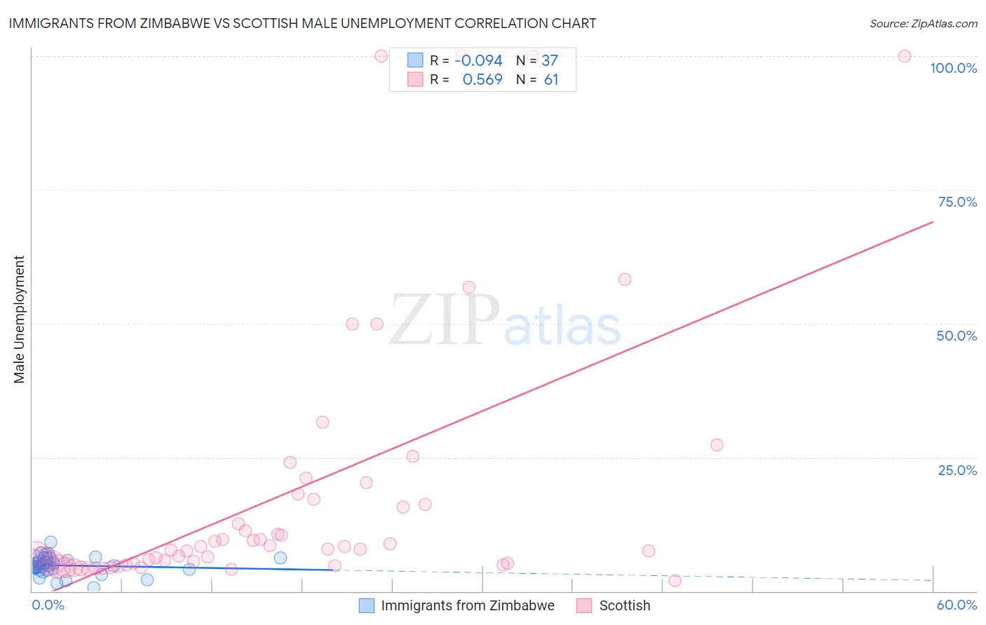Immigrants from Zimbabwe vs Scottish Male Unemployment