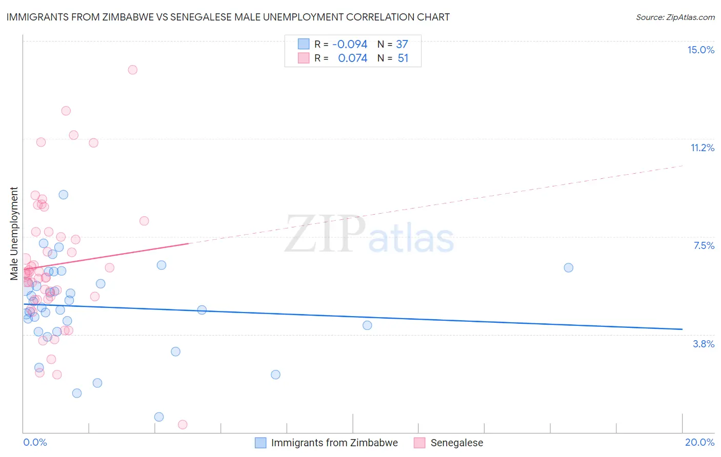 Immigrants from Zimbabwe vs Senegalese Male Unemployment