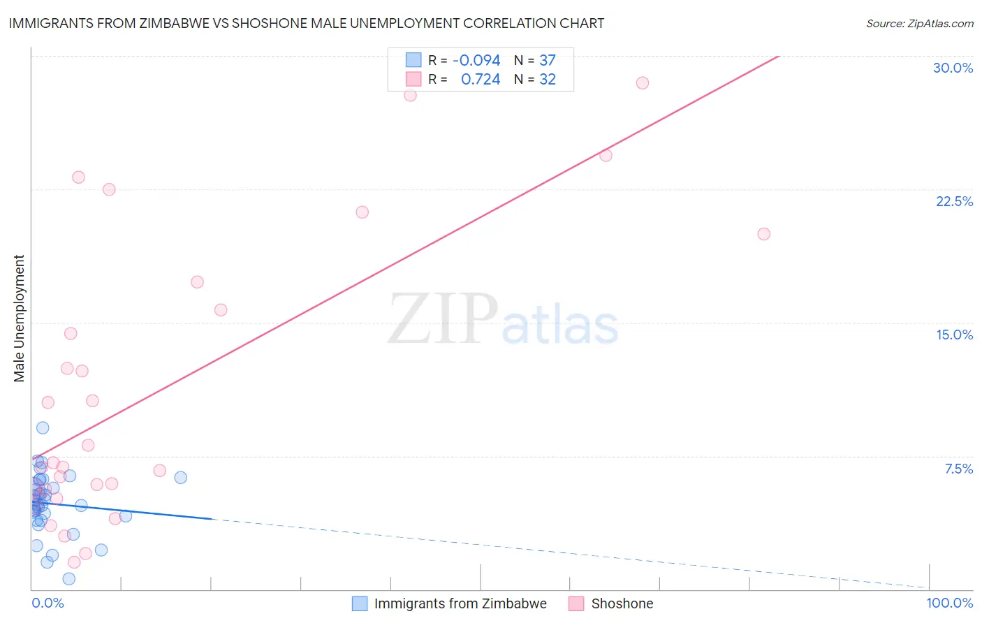 Immigrants from Zimbabwe vs Shoshone Male Unemployment