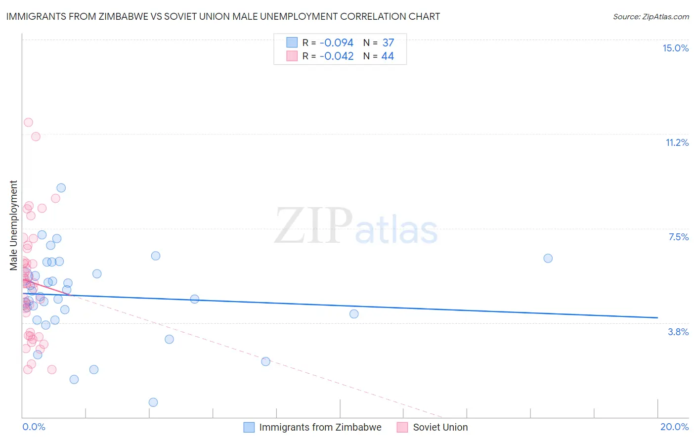 Immigrants from Zimbabwe vs Soviet Union Male Unemployment