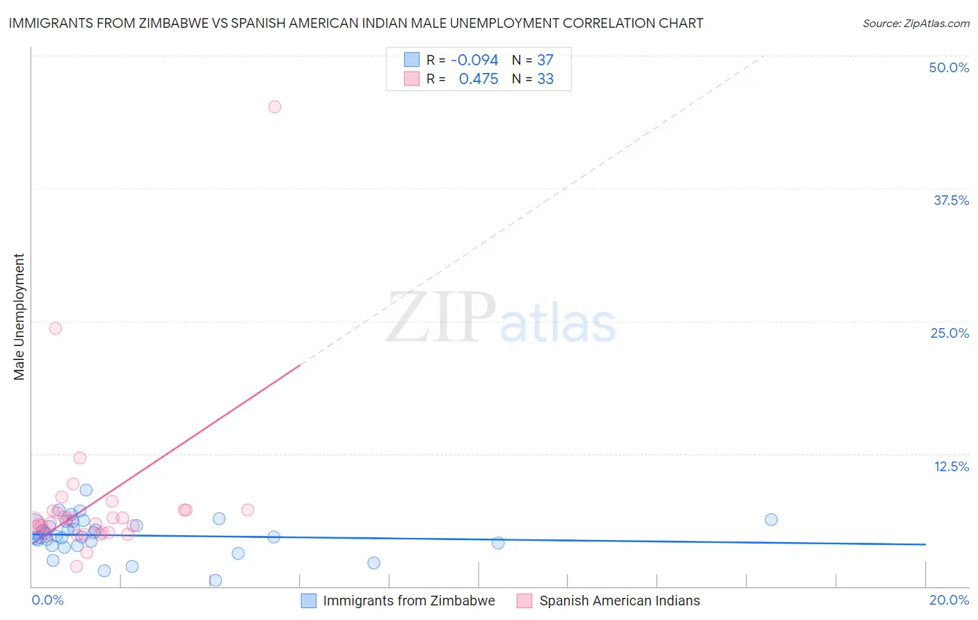 Immigrants from Zimbabwe vs Spanish American Indian Male Unemployment