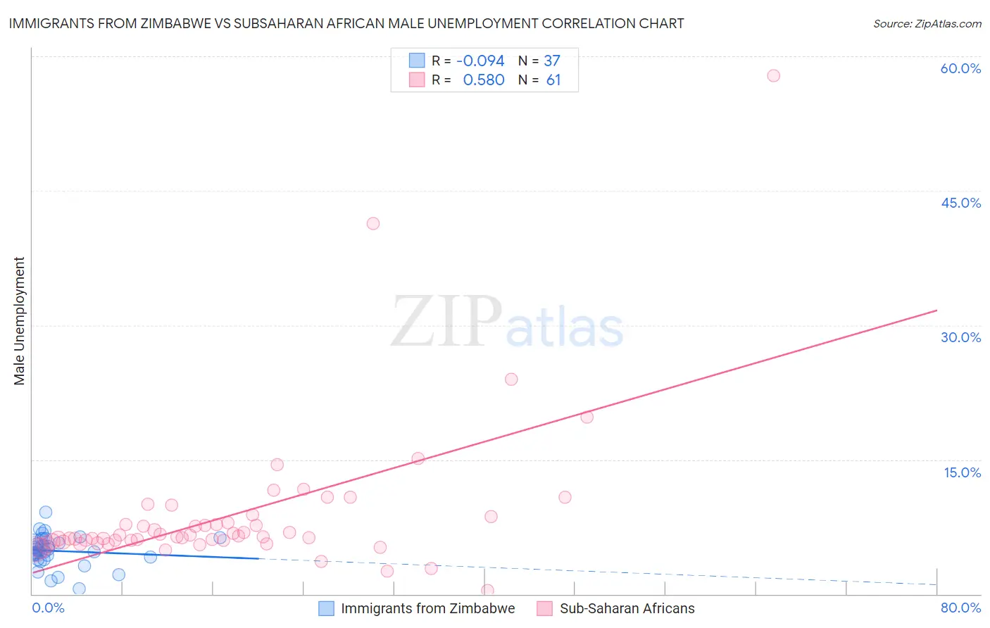 Immigrants from Zimbabwe vs Subsaharan African Male Unemployment