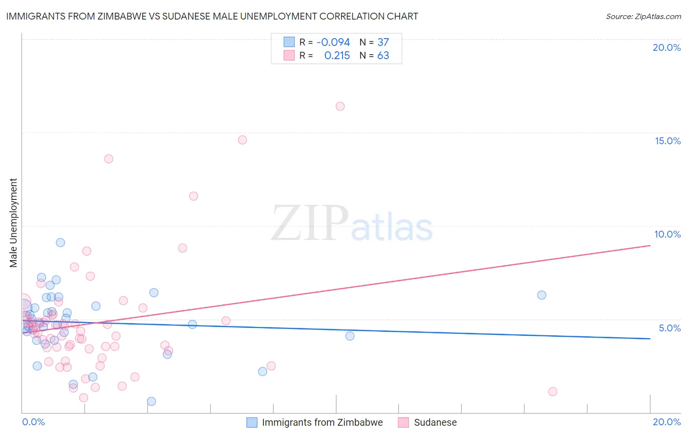 Immigrants from Zimbabwe vs Sudanese Male Unemployment