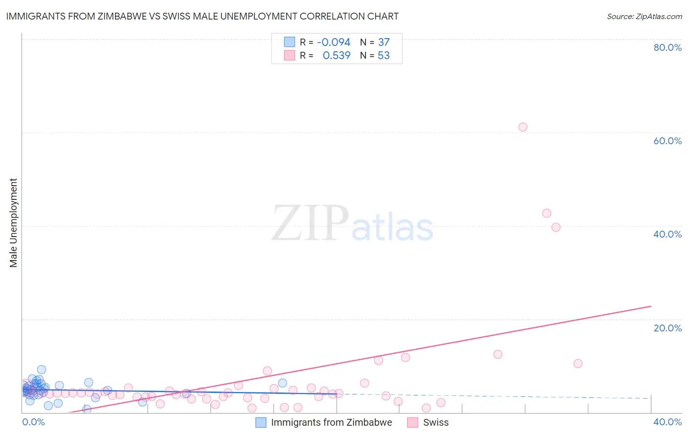 Immigrants from Zimbabwe vs Swiss Male Unemployment