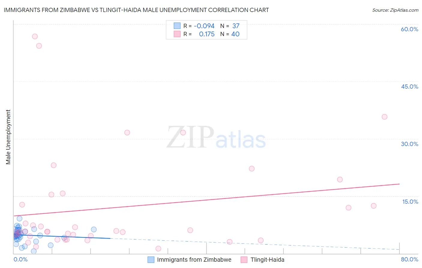 Immigrants from Zimbabwe vs Tlingit-Haida Male Unemployment