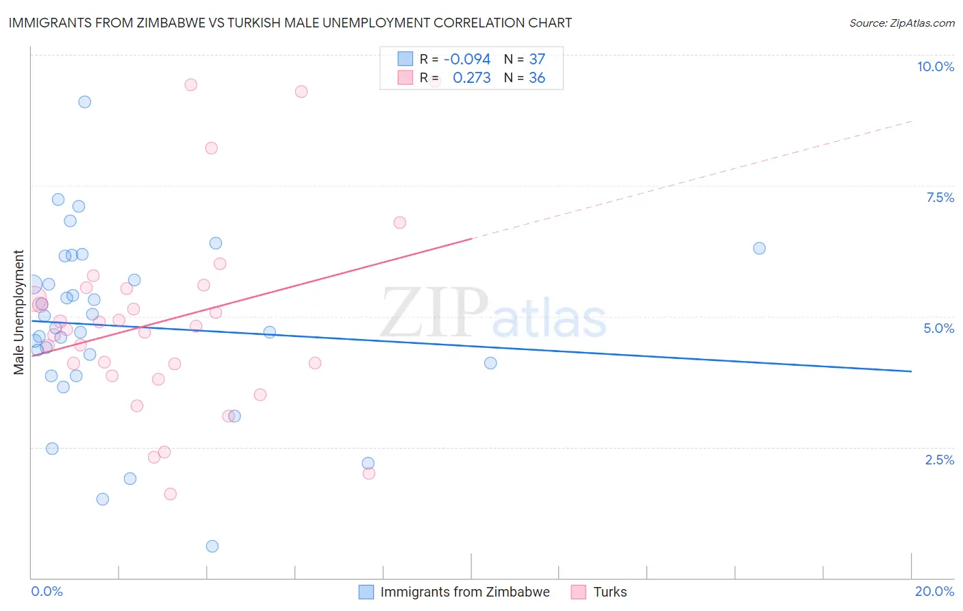 Immigrants from Zimbabwe vs Turkish Male Unemployment