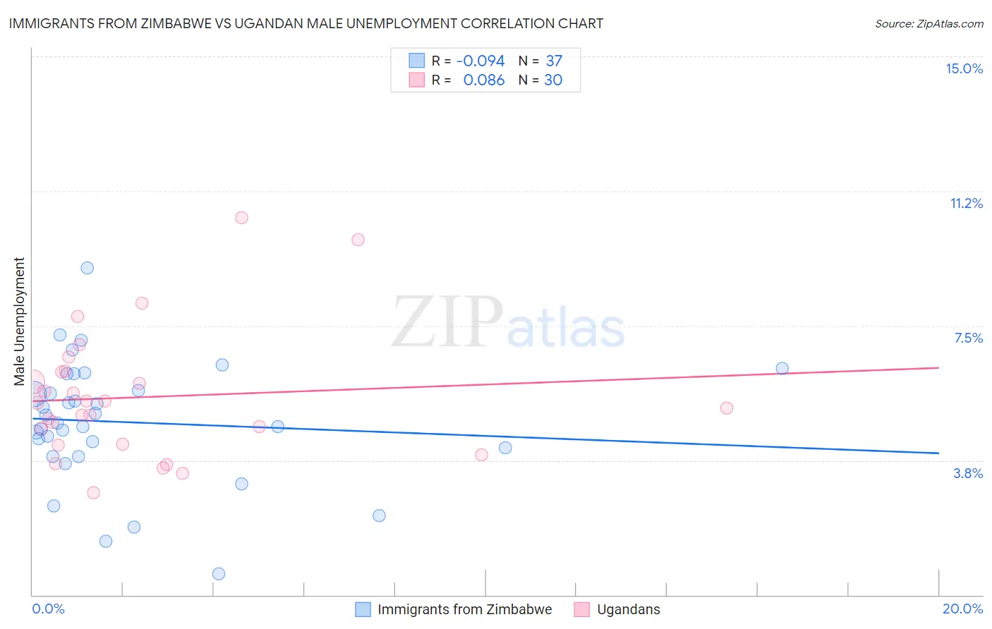 Immigrants from Zimbabwe vs Ugandan Male Unemployment