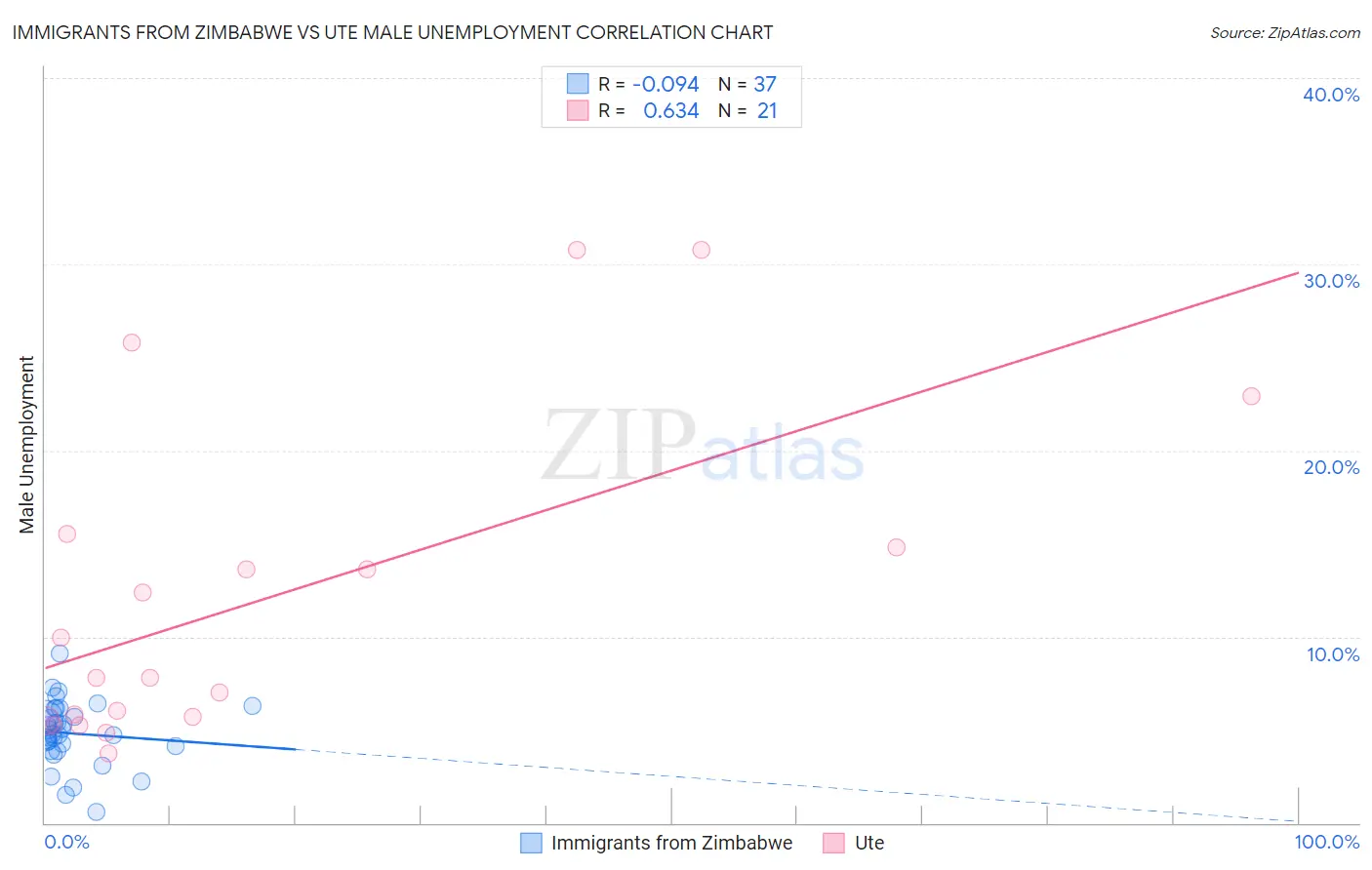 Immigrants from Zimbabwe vs Ute Male Unemployment