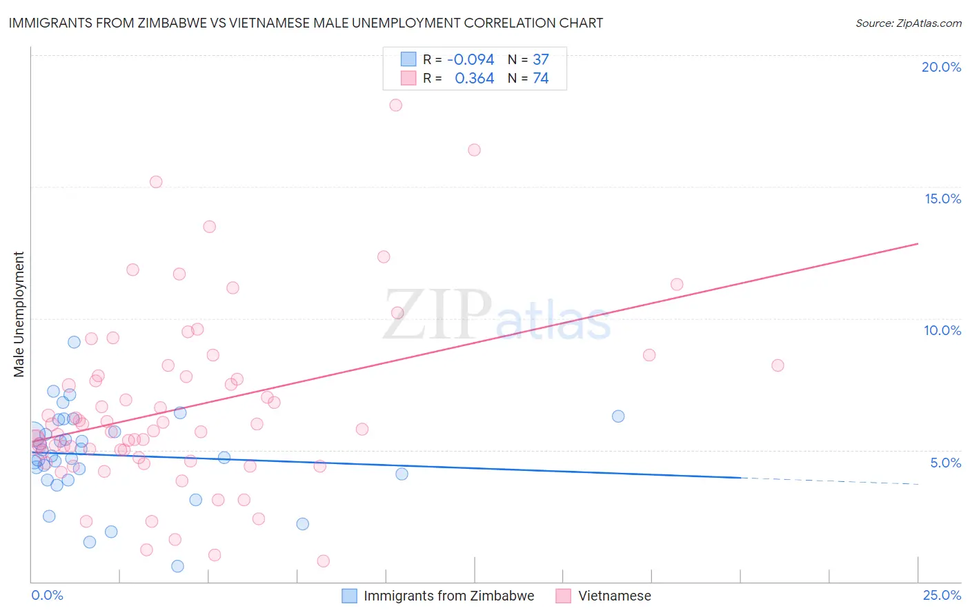 Immigrants from Zimbabwe vs Vietnamese Male Unemployment