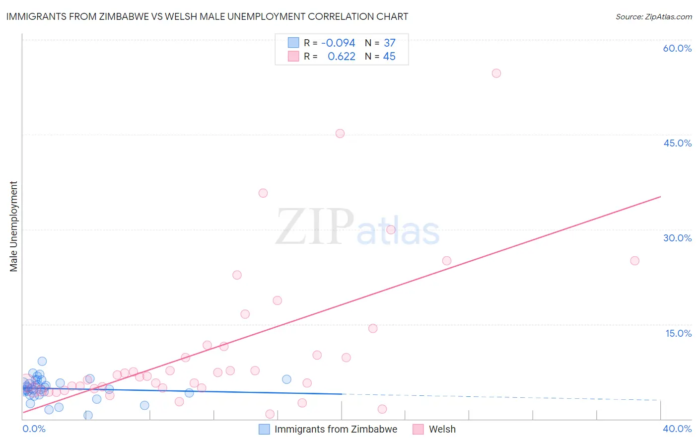 Immigrants from Zimbabwe vs Welsh Male Unemployment