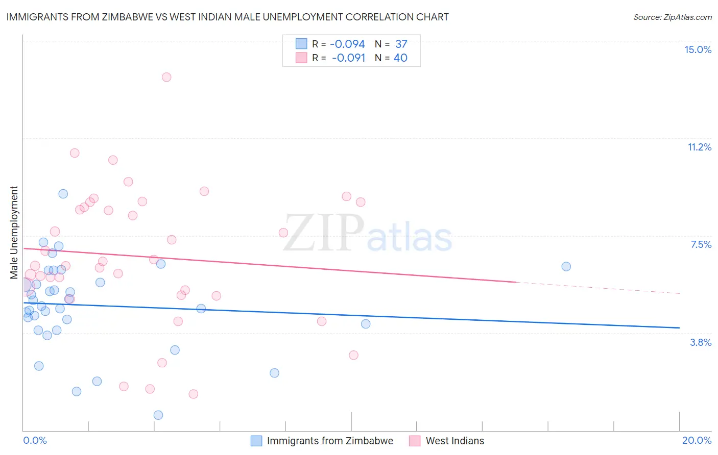 Immigrants from Zimbabwe vs West Indian Male Unemployment