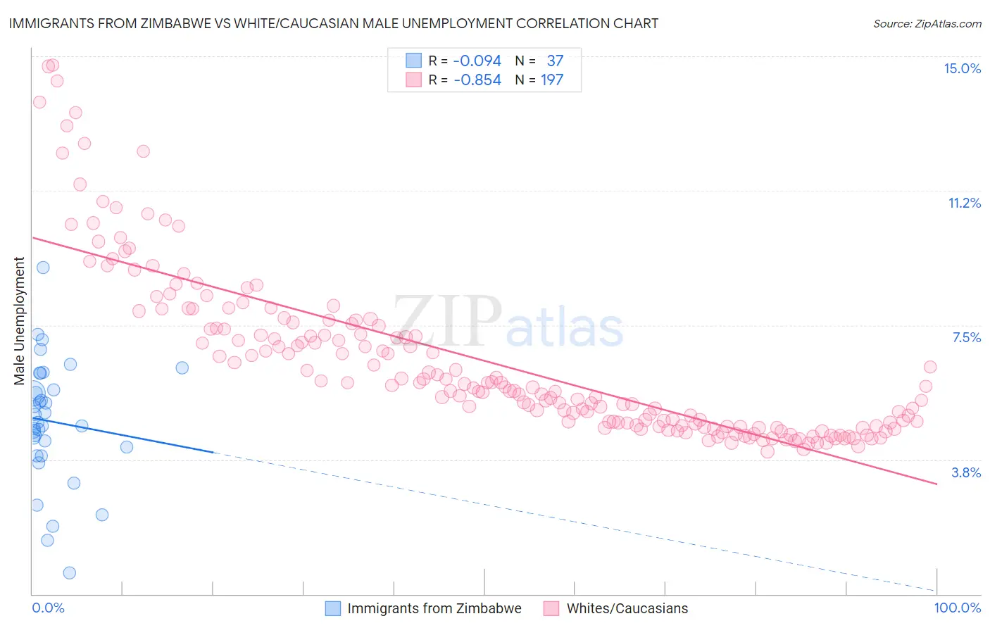 Immigrants from Zimbabwe vs White/Caucasian Male Unemployment