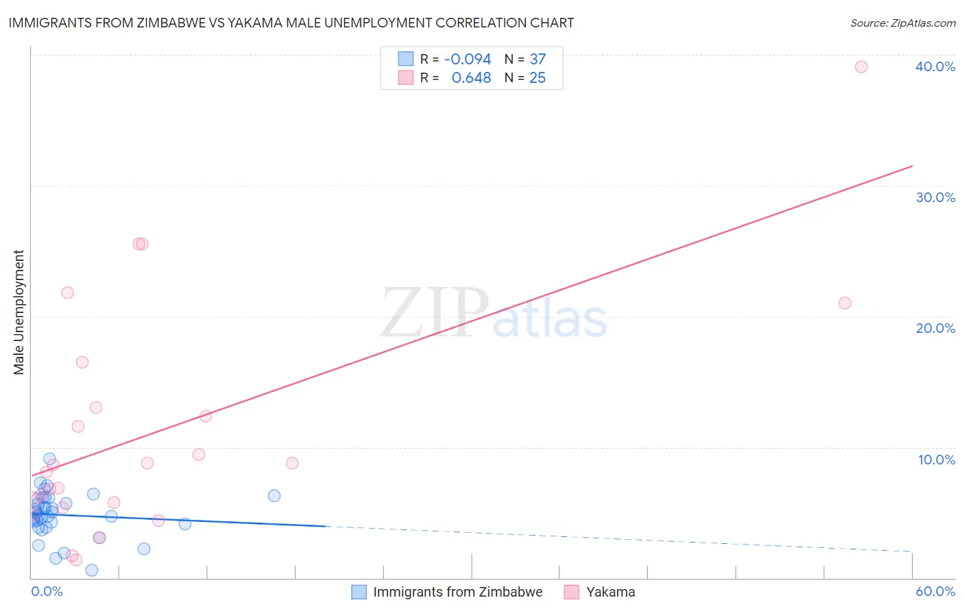Immigrants from Zimbabwe vs Yakama Male Unemployment