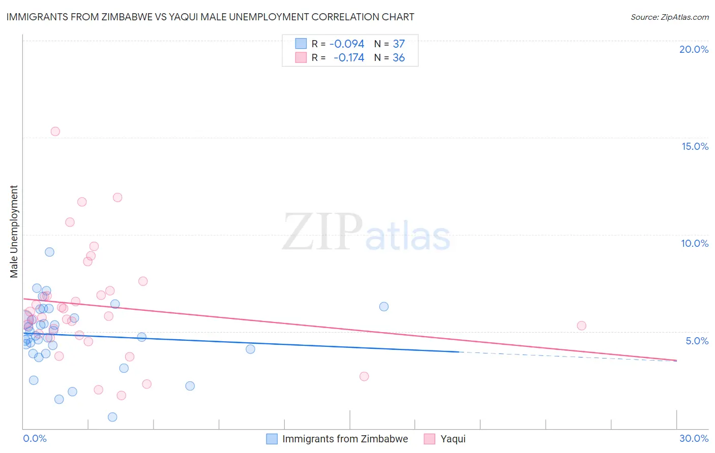 Immigrants from Zimbabwe vs Yaqui Male Unemployment