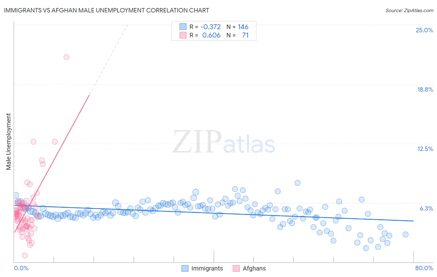 Immigrants vs Afghan Male Unemployment