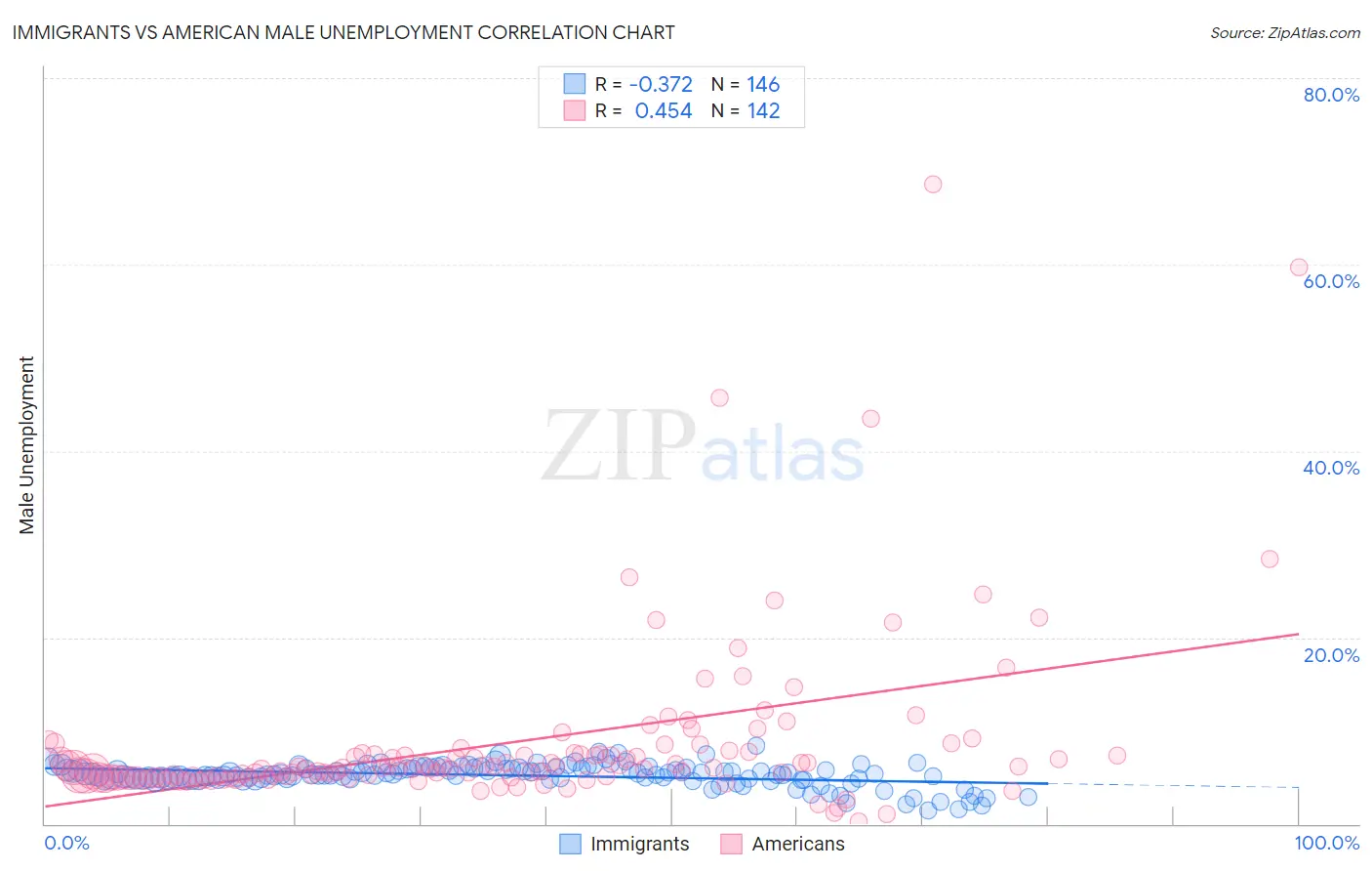 Immigrants vs American Male Unemployment