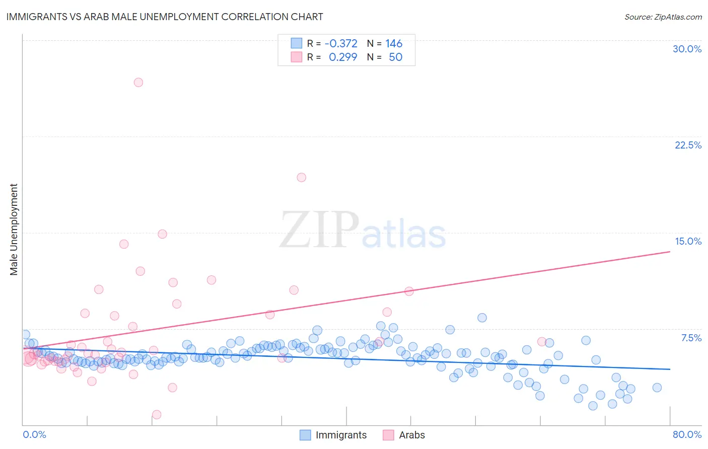 Immigrants vs Arab Male Unemployment