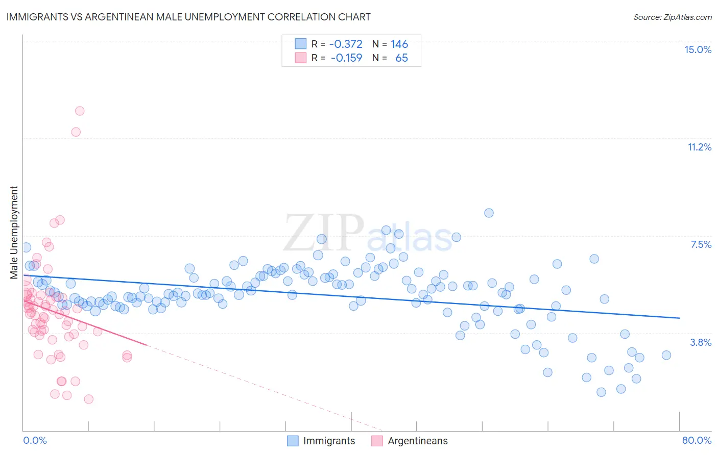 Immigrants vs Argentinean Male Unemployment