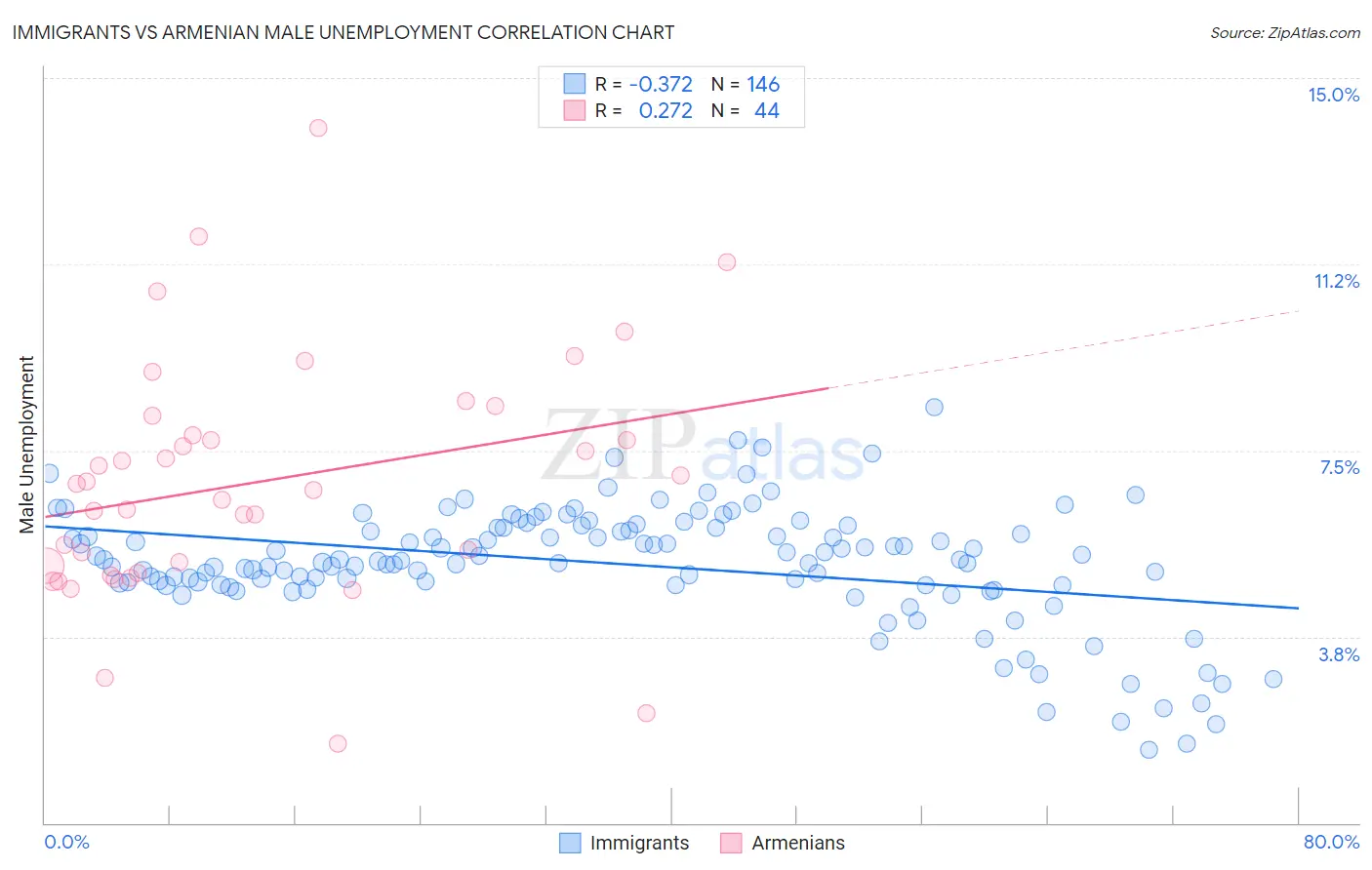 Immigrants vs Armenian Male Unemployment