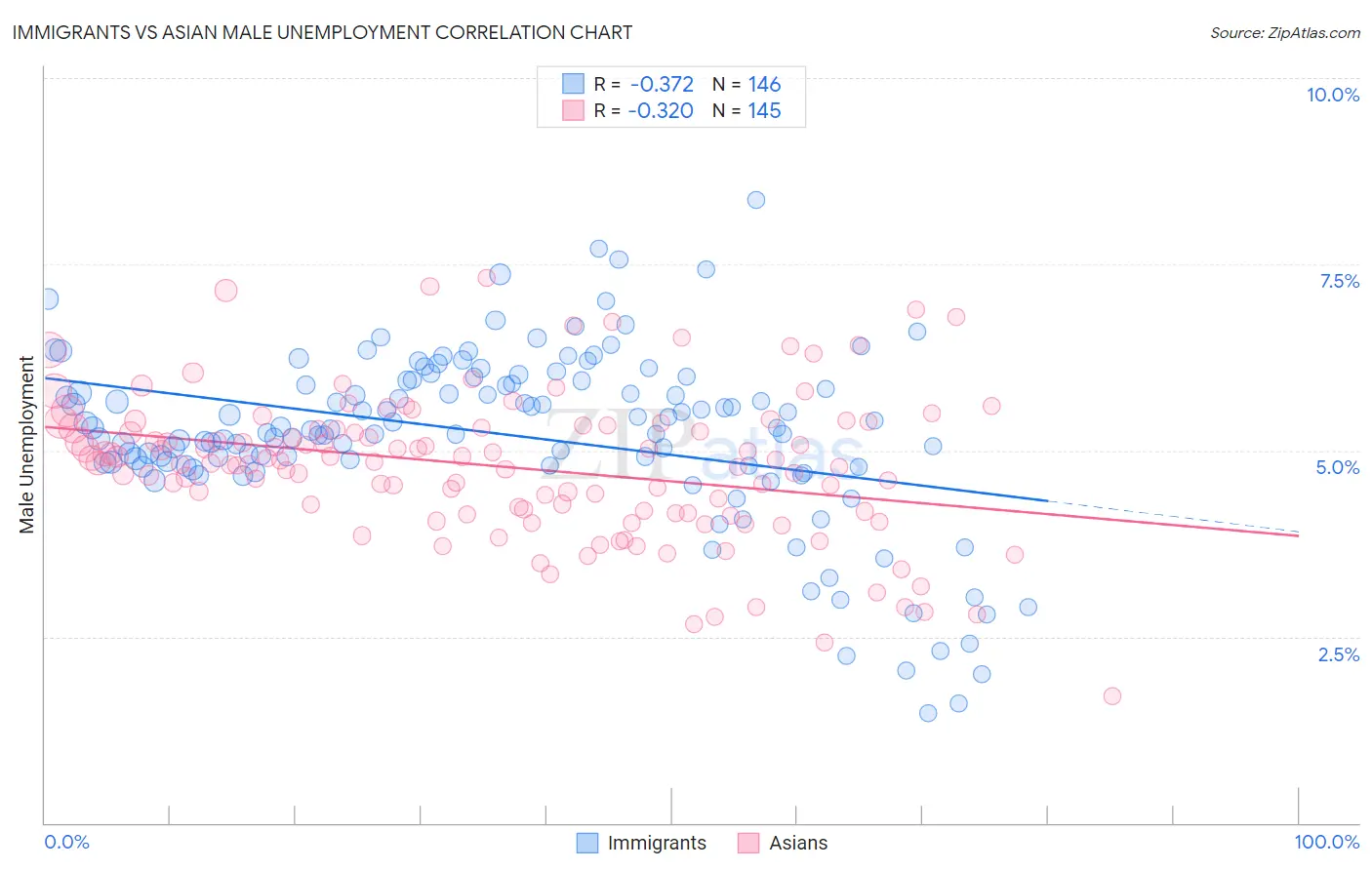 Immigrants vs Asian Male Unemployment