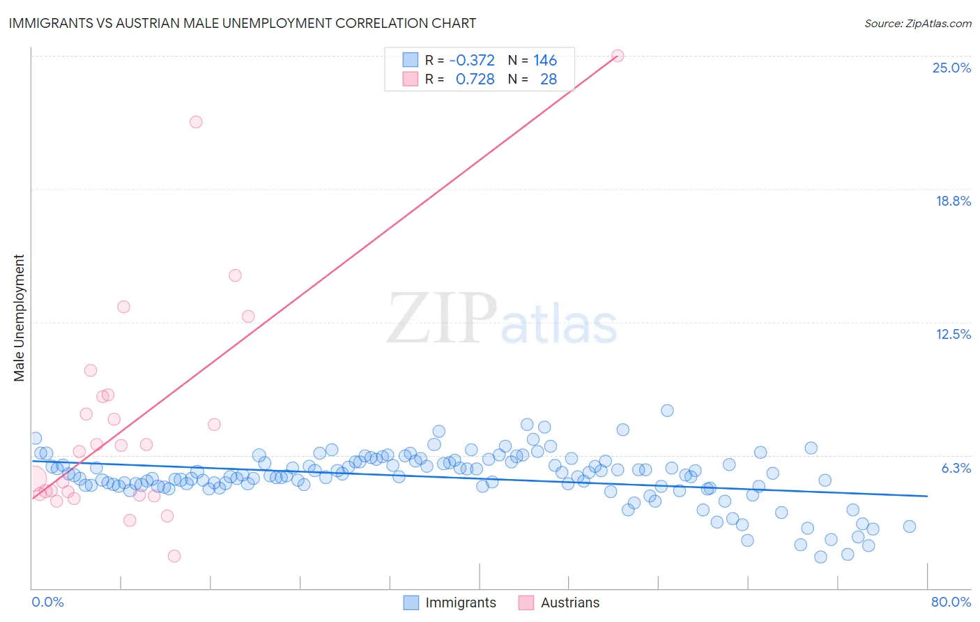 Immigrants vs Austrian Male Unemployment